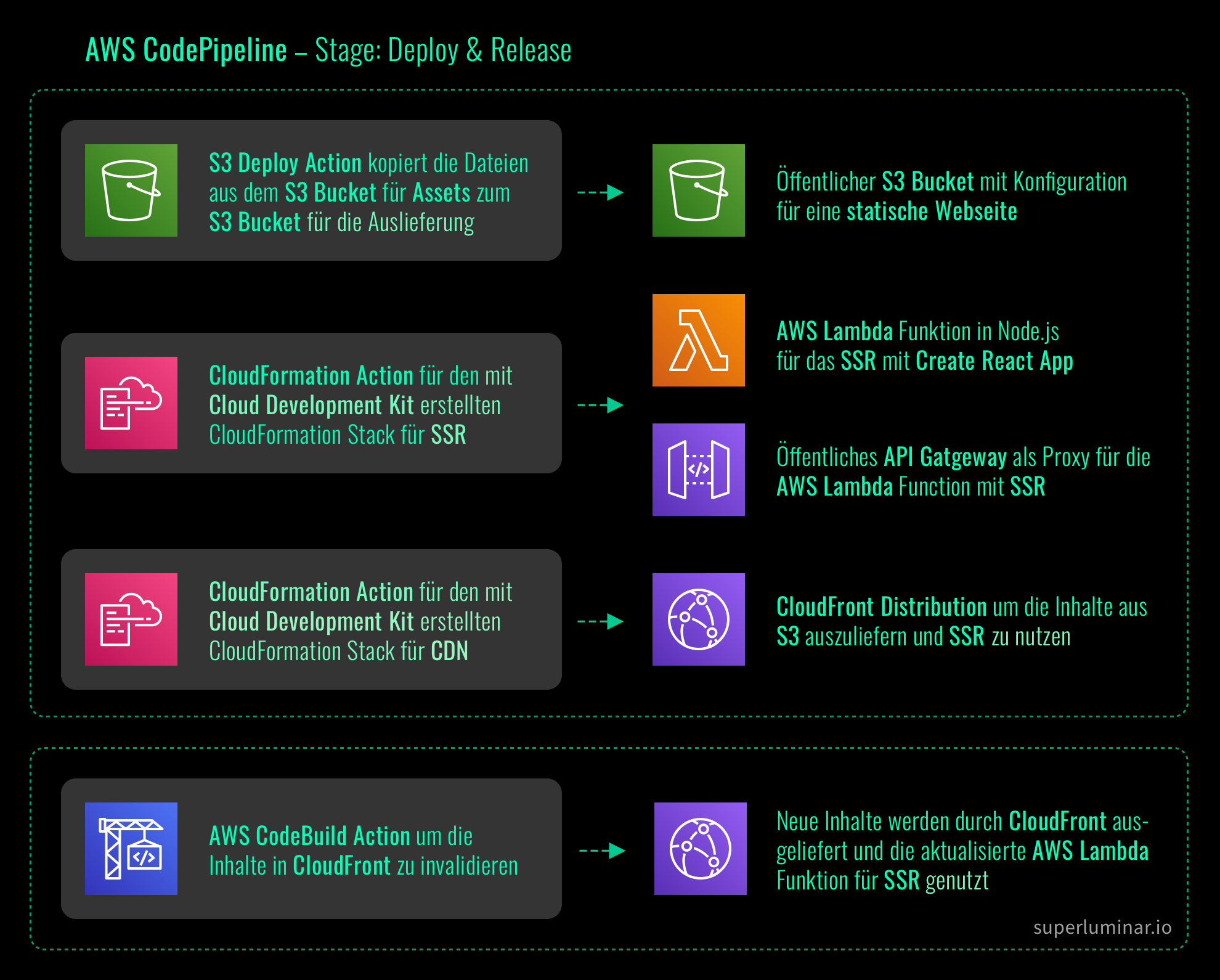 AWS CodePipeline Actions für Deployments einer React SPA mit serverless pre-rendering
