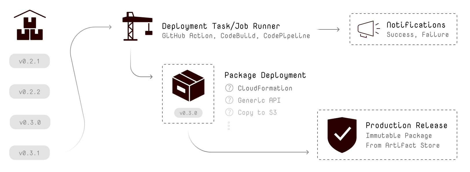 Continuous Deployment mit Event-basierten Aktionen
