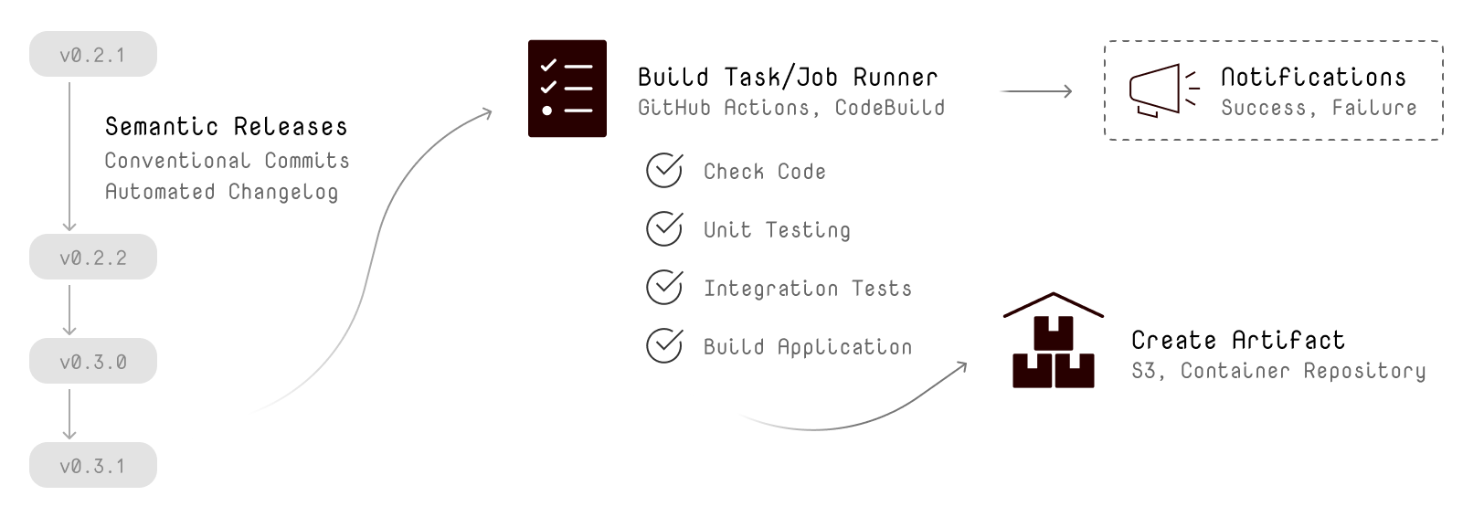 Continuous Integration mit Event-basierten Aktionen