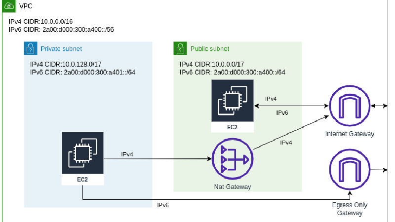 IPv6 in AWS with CDK