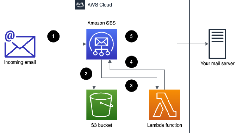 Setting up an automated Invoice Forwarder from Gmail to Datev