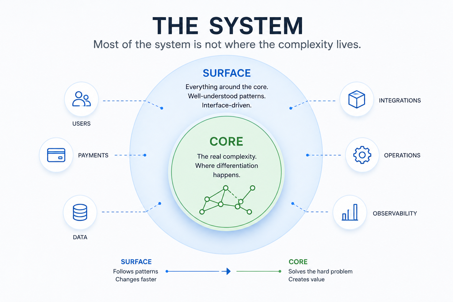 System diagram showing a core surrounded by supporting capabilities