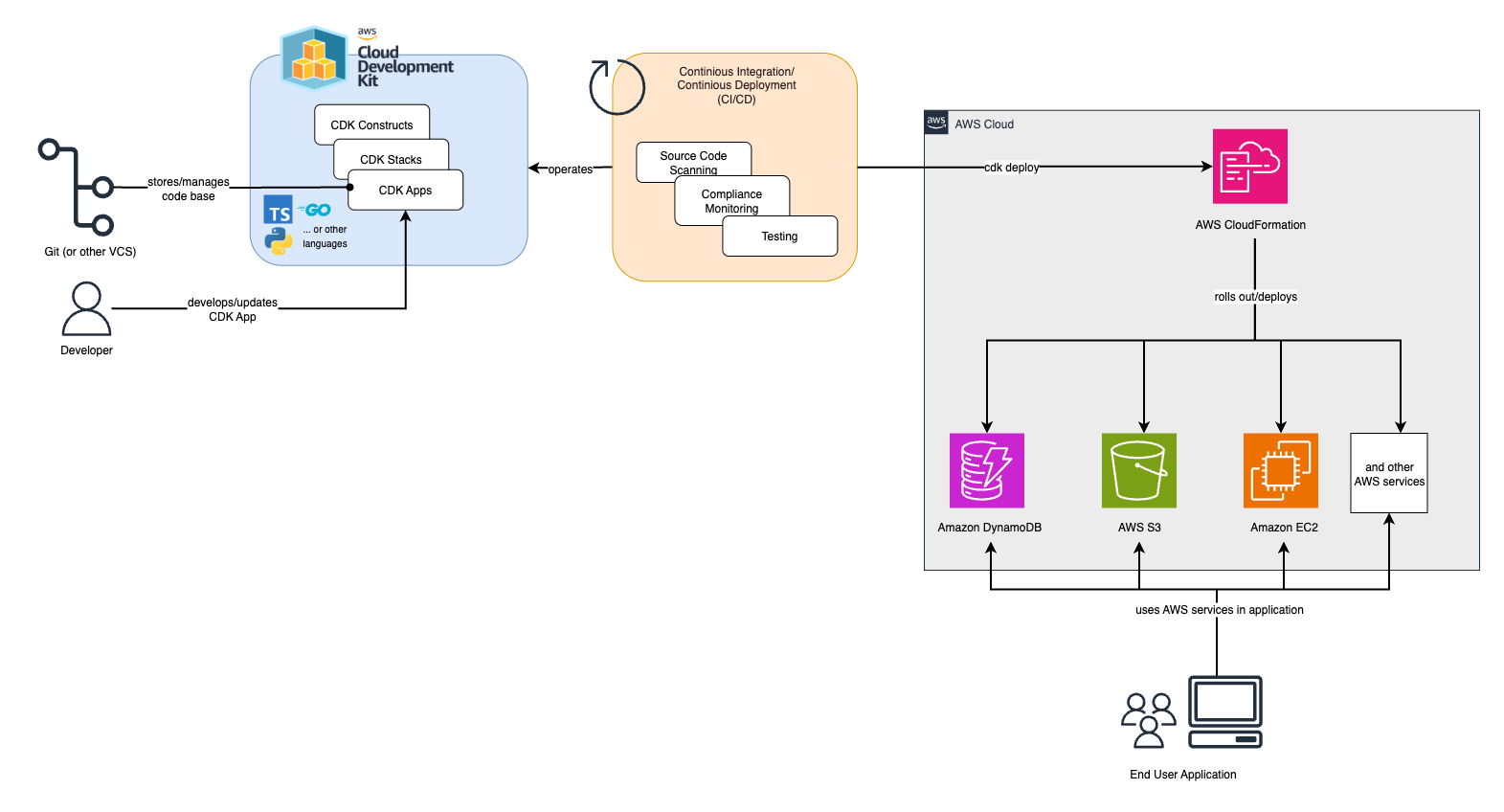Architecture Diagram