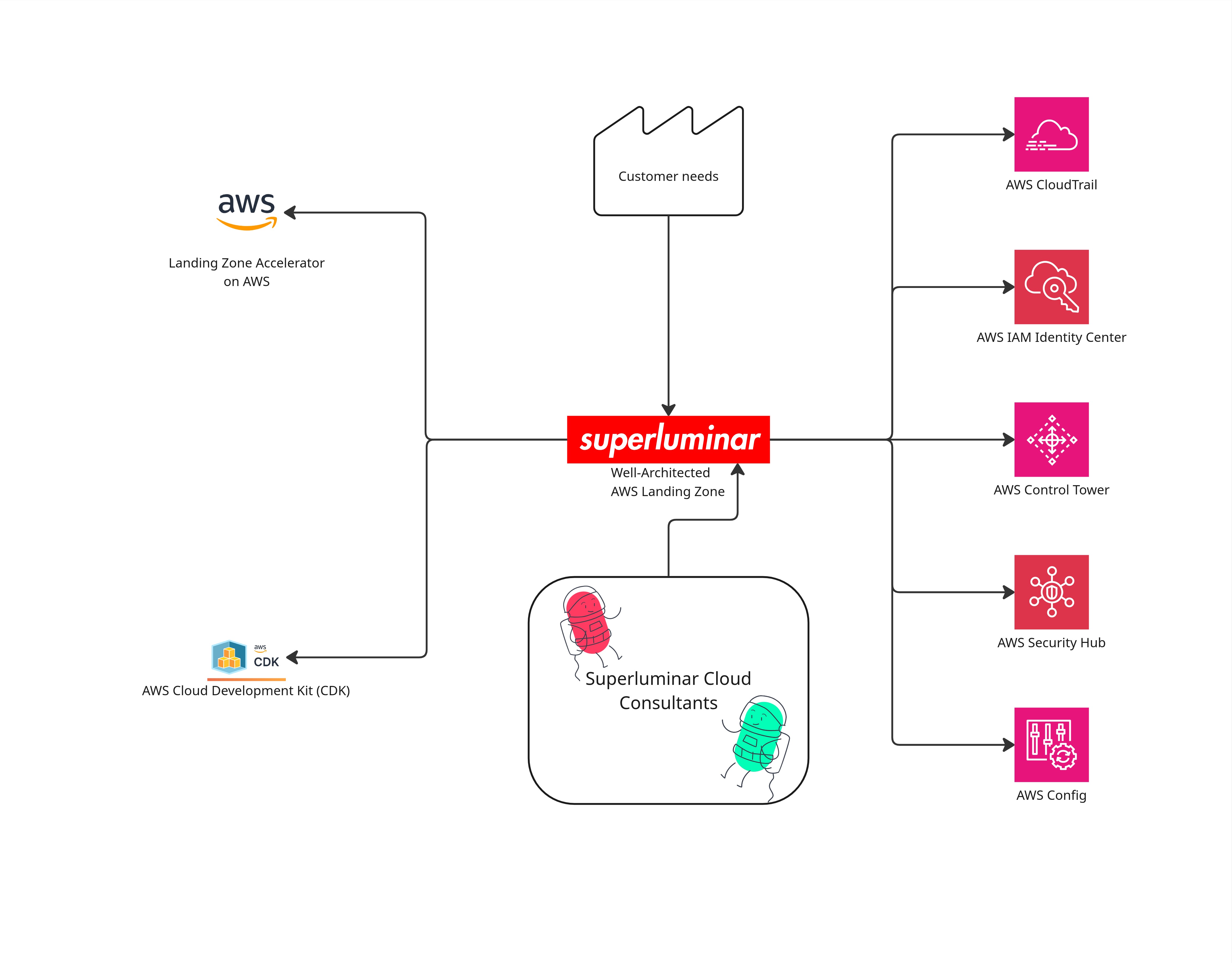 Architecture Diagram